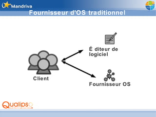 Fournisseur d'OS traditionnel Éditeur de  logiciel Client Fournisseur OS 