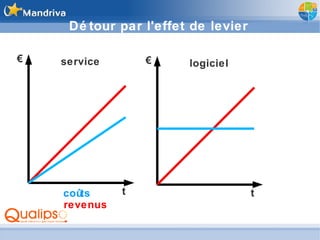 Détour par l'effet de levier € t service € t logiciel revenus coûts 