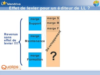 Effet de levier pour un éditeur de LL ? Développement ? Revenus sans  effet de  levier !!!! Support Maintenance marge marge marge S Formation marge marge M marge F 