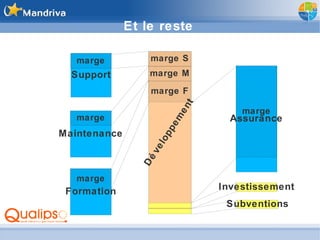 Et le reste Développement Support Maintenance marge marge marge S Formation marge marge M marge F Assurance marge Investissement Subventions 