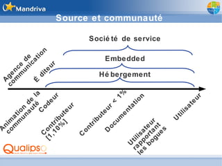 Source et communauté Codeur Contributeur [1,10%] Contributeur < 1% Documentation Utilisateur rapportant les bogues Utilisateur Animation de la communauté Éditeur Société de service Embedded Hébergement Agence de communication 