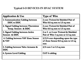Application & Use Type of Wire
1. Communication Cabling between
DDC to DDC
2 core Twisted & Shielded Pair of
Wire 0.8 sq mm to 1.5 sq mm
2. Signal Cabling between Thermistor
Temp. Sensors & DDC
2 core Twisted & Shielded Pair of
Wire 0.8 sq mm to 1.5 sq mm
3. Signal Cabling between Active
Sensors & DDC
2 or 3 or 4 core Twisted & Shielded
Pair of Wire 1 sq mm or 1.5 sq mm
4. Cabling between VAV Zone Sensor
& VAV
2/3/4 core depending upon the type
of Zone Sensor 0.8 sq mm to 1.5 sq
mm
5. Cabling between Valve Actuator &
DDC
2/4 core 1 or 1.5 sq mm
6. System Level Cabling CAT 6 cabling
Typical I-O DEVICES IN HVAC SYSTEM
 