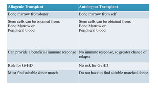 Allogenic Transplant Autologous Transplant
Bone marrow from donor Bone marrow from self
Stem cells can be obtained from:
Bone Marrow or
Peripheral blood
Stem cells can be obtained from:
Bone Marrow or
Peripheral blood
Can provide a beneficial immune response No immune response, so greater chance of
relapse
Risk for GvHD No risk for GvHD
Must find suitable donor match Do not have to find suitable matched donor
 
