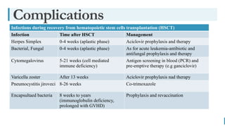 BEST FOR You
O R G A N I C S C O M P A N Y
Complications
Infections during recovery from hematopoietic stem cells transplantation (HSCT)
Infection Time after HSCT Management
Herpes Simplex 0-4 weeks (aplastic phase) Aciclovir prophylaxis and therapy
Bacterial, Fungal 0-4 weeks (aplastic phase) As for acute leukemia-antibiotic and
antifungal prophylaxis and therapy
Cytomegalovirus 5-21 weeks (cell mediated
immune deficiency)
Antigen screening in blood (PCR) and
pre-emptive therapy (e.g ganciclovir)
Varicella zoster After 13 weeks Aciclovir prophylaxis nad therapy
Pneumocystitis jiroveci 8-26 weeks Co-trimoxazole
Encapsultaed bacteria 8 weeks to years
(immunoglobulin deficiency,
prolonged with GVHD)
Prophylaxis and revaccination
 