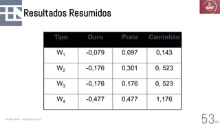 58
Resultados Resumidos
Geraldo Xexéo - xexeo@cos.ufrj.br
53
Tipo Ouro Prata Caminhão
W1 -0,079 0,097 0,143
W2 -0,176 0,301 0, 523
W3 -0,176 0,176 0, 523
W4 -0,477 0,477 1,176
 