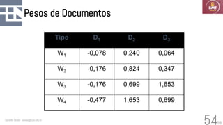 58
Pesos de Documentos
Geraldo Xexéo - xexeo@cos.ufrj.br
54
Tipo D1 D2 D3
W1 -0,078 0,240 0,064
W2 -0,176 0,824 0,347
W3 -0,176 0,699 1,653
W4 -0,477 1,653 0,699
 