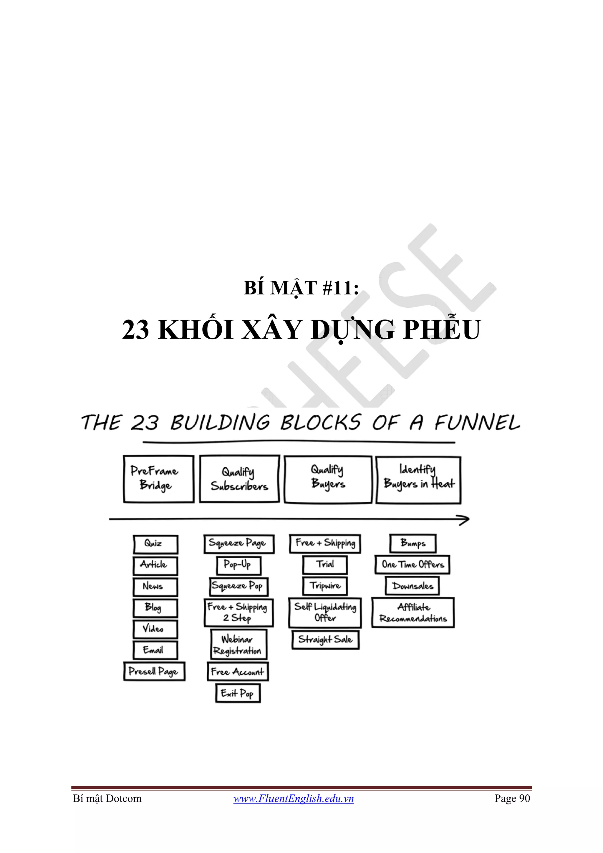 Bí mật DDotcom
23 KKHỐ
www.Flu
BÍ M
ỐI XÂ
uentEnglish.e
MẬT #
ÂY D
edu.vn
#11:
DỰNGG PHHỄU
Page 90
 