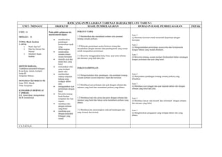 RANCANGAN PELAJARAN TAHUNAN BAHASA MELAYU TAHUN 1
   UNIT / MINGGU                        OBJEKTIF           HASIL PEMBELAJARAN           HURAIAN HASIL PEMBELAJARAN                                                                            IMPAK

UNIT: 16                       Pada akhir pelajaran ini,     FOKUS UTAMA
                               murid-murid dapat:                                                                         Aras 3
MINGGU: 28                                                   1.3 Memberikan dan memahami arahan serta pesanan
                                                                                                                          (i) Meminta keizinan untuk memenuhi keperluan dengan
                                    •    memberiakan         tentang sesuatu perkara.
                                                                                                                          bersopan.
TEMA: Buah-buahan                        pandangan
TAJUK:                                   berdasarkan tajuk                                                                Aras 2
    1. Buah Apa Ini?                     yang                1.4 Menyata permintaan secara berterus terang dan
                                                                                                                          (i) Mengemukakan permintaan secara telus dan bertatasusila
    2. Mari ke Dusun Pak                 dibincangkan.       meyakinkan dengan intonasi dan paralinguistik yang sesuai
                                                                                                                          dengan bahasa yang mudah difahami.
       Mamat                        •    melakonkan          untuk menguatkan permintaan.
    3. Membeli Buah-                     sesuatu situasi                                                                  Aras 3
       buahan                            secara bersopan.    2.1 Bercerita menggunakan kata, frasa, ayat serta sebutan
                                                                                                                          (i) Bercerita tentang sesuatu perkara berdasarkan bahan ransangan
                                    •    menulis ayat dan    dan intonasi yang baik dan jelas.
                                                                                                                          dengan perkataan dan ayat yang betul.
                                         tanda baca yang
                                         betul.
SISTEM BAHASA:                      •    menyatakan nilai
Tatabahasa:penjodoh bilangan                                 FOKUS SAMPINGAN
                                         yang terdapat
Kosa Kata: ranum, kumpul,                dalam teks.
kutip dll                           •    memberikan                                                                       Aras 2
Simpulan Bahasa                                              4.1 Mengemukakan idea, pandangan, dan pendapat tentang
                                         makna simpulan                                                                   (i) Menyatakan pandangan tentang sesuatu perkara yang
                                                             sesuatu perkara secara terperinci, tepat dan tersusun.
                                         bahasa yang                                                                      dibualkan.
PENGISIAN KURIKULUM:                     terdapat dalam
Ilmu: PSV, Muzik                         teks.                                                                            Aras 3
Nilai: kerajinan                                             5.1 Membaca kuat perkataan dan ayat dengan sebutan dan
                                    •    menggunakan ayat    intonasi yang betul dan memahami perkara yang dibaca.
                                                                                                                          (i) Membaca ayat tunggal dan ayat majmuk dalam teks dengan
                                         permintaan dengan                                                                sebutan yang betul dan jelas.
KEMAHIRAN BERNILAI                       betul.
TAMBAH:                             •    bercerita tentang
KB: mencirikan, mengelaskan
                                         buah-buahan
BCB, kontekstual                                             5.2 Membaca kuat teks prosa dan puisi dengan sebutan dan     Aras 3
                                         tempatan dan luar
                                                             intonasi yang betul dan lancar serta memahami perkara yang   (i) Membaca lancar teks kreatif dan informatif dengan sebutan
                                         negara.
                                                             dibaca.
                                    •    membaca teks                                                                     dan intonasi yang betul.
                                         dengan sebutan
                                         yang betul.
                                                             7.1 Membaca dan menerangkan maksud kandungan teks            Aras 3
                                    •    membina ayat
                                                             yang tersurat dan tersirat.                                  (i) Menghuraikan pengajaran yang terdapat dalam teks yang
                                         dengan penjodoh
                                         bilangan yang                                                                    dibaca.
                                         sesuai.


CATATAN :
 