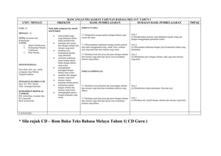 RANCANGAN PELAJARAN TAHUNAN BAHASA MELAYU TAHUN 1
    UNIT / MINGGU                        OBJEKTIF           HASIL PEMBELAJARAN         HURAIAN HASIL PEMBELAJARAN                                                                              IMPAK

UNIT: 25                        Pada akhir pelajaran ini, murid-    FOKUS UTAMA:
                                murid dapat:
MINGGU: 41
                                                                    2.2 Melaporkan sesuatu perkara dengan bahasa yang       Aras 3
                                     •    menceritakan tugas
                                                                    sesuai dan tepat.                                       (i) Memaklumkan perkara yang dilakukan kepada orang lain
TEMA: Kesenian dan                        yang dilakukan dalam
                                                                                                                            dengan menggunakan perkataan sendiri.
Kebudayaan                                majlis perkahwinan.
TAJUK:                               •    membaca teks secara
    1.   Majlis Perkahwinan               kuat dengan sebutan dan   3.1 Menyampaikan maklumat tentang sesuatu perkara       Aras 2
    2.   Pertunjukan Pakaian              intonasi yang betul.      atau tajuk menggunakan kata, istilah, frasa, struktus   (ii) Menyatakan maklumat dengan jelas berdasarkan bahan yang
         Tradisional                 •    membina ayat              ayat yang betul dan laras bahasa yang sesuai.           disediakan.
    3.   Rasa Sayang                      berdasarkan gambar
                                                                    5.2 Membaca kuat teks prosa dan puisi dengan sebutan    Aras 3
                                          yang diberikan.
                                                                    dan intonasi yang betul dan lancar serta memahami       (ii) Melafazkan puisi dengan sebutan, nada, gaya dan intonasi
                                     •    menyebut maklumat
                                                                    perkara yang dibaca.                                    yang betul.
                                          yang terdapat dalam
                                          bahan dengan bahasa
SISTEM BAHASA:                            yang sesuai.
                                     •    melengkapkan
Kosa Kata: doti, sari, samfu,             perenggan dengan
ceongsam, baju Melayu                                               FOKUS SAMPINGAN;
                                          bahasa yang sesuai.
Simpulan Bahasa                      •    membaca teks dengan
                                          intonasi yang betul.
                                     •    mencari makna
PENGISIAN KURIKULUM:                      perkataan dalam pantun.
Ilmu: KT, PSV, Muzik
                                     •    melafazkan pantun         5.1 Membaca kuat perkataan dan ayat dengan sebutan      Aras 3
Nilai: semangat kejiranan
                                          dengan sebutan dan        dan intonasi yang betul dan memahami perkara yang       (ii) Memberikan makna perkataan, frasa dan ayat.
                                          intonasi yang sesuai.     dibaca.
KEMAHIRAN BERNILAI
                                     •    melengkapkan pantun
TAMBAH:
                                          dengan perkataan yang
KB: mencirikan, menjana idea
                                          sesuai.                                                                           Aras 1
KP: kinestetik                                                      5.2 Membaca kuat teks prosa dan puisi dengan sebutan
BCB, kontekstual                                                    dan intonasi yang betul dan lancar serta memahami       (i) Membaca teks naratif dengan sebutan dan intonasi yang betul.
                                                                    perkara yang dibaca.



CATATAN :


* Sila rujuk CD – Rom Buku Teks Bahasa Melayu Tahun 1( CD Guru )
 