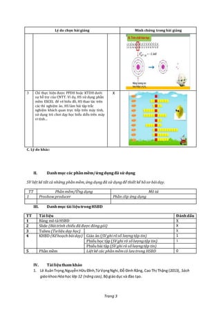 Trang 3
Lý do chọn bài giảng Minh chứng trong bài giảng
3 Chỉ thực hiện được PPDH hoặc KTDH dưới
sự hỗ trợ của CNTT. Ví dụ, HS sử dụng phần
mềm EXCEL để vẽ biểu đồ, HS thao tác trên
các thí nghiệm ảo, HS làm bài tập trắc
nghiệm khách quan trực tiếp trên máy tính,
sử dụng trò chơi dạy học biểu diễn trên máy
vi tính…
X
C. Lý do khác:
II. Danhmục các phầnmềm/ứngdụngđã sử dụng
SV liệt kê tất cả những phầnmềm,ứng dụngđã sử dụngđể thiết kế hồ sơ bàidạy.
TT Phần mềm/Ứng dụng Mô tả
1 Proshowproducer Phần clip ứng dụng
III. Danhmục tài liệutrongHSBD
TT Tàiliệu Đánhdấu
1 Bảng mô tả HSBD X
2 Slide (Bàitrình chiếu đãđược đónggói) X
3 Tulieu (Tưliệu dạy học) X
4 KHBD (Kếhoạch bàidạy) Giáo án (SV ghi rõ số lượngtập tin) 1
Phiếu học tập (SV ghi rõ số lượngtập tin) 1
Phiếu bài tập (SV ghi rõ số lượngtập tin)
5 Phần mềm Liệt kê các phầnmềmcó lưu trong HSBD 0
IV. Tàiliệutham khảo
1. Lê XuânTrọng,NguyễnHữuĐĩnh,TừVọngNghi,Đỗ Đình Rãng, Cao Thị Thặng (2013), Sách
giáo khoa Hóa học lớp 12 (nâng cao), Bộgiáodục và đào tạo.
 