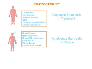 HEMATOPOIETIC SCT


Leukemias
Lymphomas                Allogeneic Stem cells
Aplastic Anemia
SCID
                              = Treatment
Other marrow disorders
some solid tumors



Brain Tumors
Retinoblastoma
Breast CA (no longer)    Autologous Stem cells
Ovarian CA
Wilms Tumor                    = Rescue
Lymphomas HD-NHL
 
