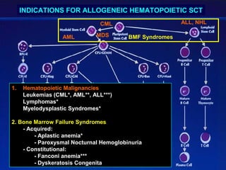 INDICATIONS FOR ALLOGENEIC HEMATOPOIETIC SCT
                               CML                      ALL, NHL

                  AML         MDS       BMF Syndromes




1.   Hematopoietic Malignancies
     Leukemias (CML*, AML**, ALL***)
     Lymphomas*
     Myelodysplastic Syndromes*

2. Bone Marrow Failure Syndromes
    - Acquired:
        - Aplastic anemia*
        - Paroxysmal Nocturnal Hemoglobinuria
    - Constitutional:
        - Fanconi anemia***
        - Dyskeratosis Congenita
 