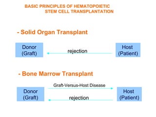 BASIC PRINCIPLES OF HEMATOPOIETIC
          STEM CELL TRANSPLANTATION



- Solid Organ Transplant

 Donor                                    Host
 (Graft)          rejection             (Patient)
                  Rejection
                                         T-cells

- Bone Marrow Transplant
            Graft-Versus-Host Disease
  Donor                                   Host
  (Graft)          rejection            (Patient)
                   Rejection             T-cells
  T-cells
 