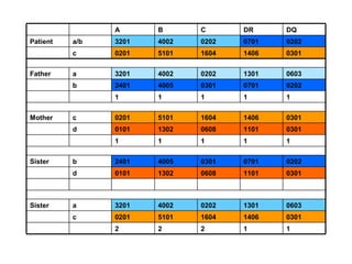 A      B      C      DR     DQ
Patient   a/b   3201   4002   0202   0701   0202
          c     0201   5101   1604   1406   0301


Father    a     3201   4002   0202   1301   0603
          b     2401   4005   0301   0701   0202
                1      1      1      1      1


Mother    c     0201   5101   1604   1406   0301
          d     0101   1302   0608   1101   0301
                1      1      1      1      1

Sister    b     2401   4005   0301   0701   0202
          d     0101   1302   0608   1101   0301



Sister    a     3201   4002   0202   1301   0603
          c     0201   5101   1604   1406   0301
                2      2      2      1      1
 