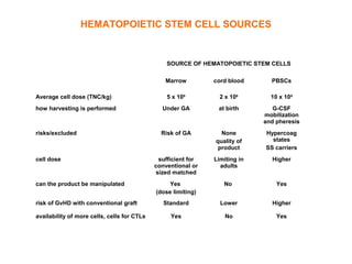 HEMATOPOIETIC STEM CELL SOURCES


                                                 SOURCE OF HEMATOPOIETIC STEM CELLS

                                                Marrow         cord blood      PBSCs

Average cell dose (TNC/kg)                       5 x 108         2 x 106       10 x 108
how harvesting is performed                    Under GA         at birth        G-CSF
                                                                             mobilization
                                                                             and pheresis
risks/excluded                                 Risk of GA        None        Hypercoag
                                                               quality of      states
                                                                product      SS carriers
cell dose                                     sufficient for   Limiting in     Higher
                                             conventional or     adults
                                             sized matched
can the product be manipulated                    Yes             No             Yes
                                             (dose limiting)
risk of GvHD with conventional graft            Standard         Lower         Higher

availability of more cells, cells for CTLs        Yes              No            Yes
 
