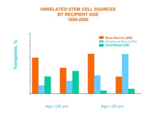 UNRELATED STEM CELL SOURCES
                              BY RECIPIENT AGE
                                  1999-2006


                 100
                                                      Bone Marrow (BM)
                                                       Bone Marrow (BM)
                                                      Peripheral Blood (PB)
Transplants, %




                  80                                  Cord Blood (CB) (PB)
                                                       Peripheral Blood
                                                       Cord Blood (CB)


                  60



                  40



                  20



                   0
                       1997-2000    2001-2004   1997-2000      2001-2004


                           Age ≤20 yrs              Age >20 yrs
 