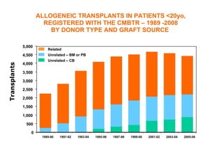 ALLOGENEIC TRANSPLANTS IN PATIENTS <20yo,
                        REGISTERED WITH THE CMBTR – 1989 -2008
                          BY DONOR TYPE AND GRAFT SOURCE

              5,000
                          Related
              4,500       Unrelated – BM or PB
                          Unrelated – CB
              4,000
Transplants




              3,500

              3,000

              2,500

              2,000

              1,500

              1,000

               500

                  0
                       1989-90   1991-92   1993-94   1995-96   1997-98   1999-00   2001-02   2003-04   2005-06
 
