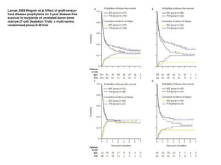 Lancet 2005 Wagner et al Effect of graft-versus-
host disease prophylaxis on 3-year disease-free
survival in recipients of unrelated donor bone
marrow (T-cell Depletion Trial): a multi-centre,
randomised phase II–III trial
 