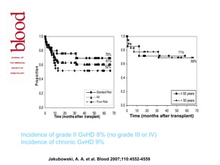 Incidence of grade II GvHD 8% (no grade III or IV)
Incidence of chronic GvHD 9%

          Jakubowski, A. A. et al. Blood 2007;110:4552-4559
 