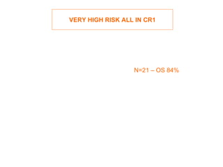 VERY HIGH RISK ALL IN CR1




                  N=21 – OS 84%
 
