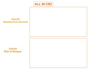 ALL IN CR2



      Overall
Disease-Free Survival




    Overall
Risk of Relapse
 