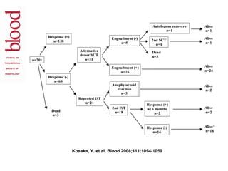 Kosaka, Y. et al. Blood 2008;111:1054-1059
 