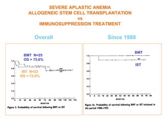 SEVERE APLASTIC ANEMIA
    ALLOGENEIC STEM CELL TRANSPLANTATION
                     vs
        IMMUNOSUPPRESSION TREATMENT


       Overall                 Since 1988

                                           BMT
 BMT N=25
 OS = 75.6%
                                           IST
 IST N=23
OS = 73.8%
 