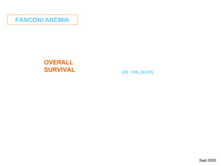 FANCONI ANEMIA




       OVERALL
       SURVIVAL   OS 74% (N=23)




                                  Sept 2005
 