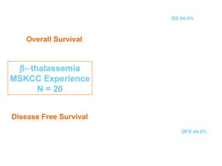 OS 94.4%



    Overall Survival


 β−thalassemia
MSKCC Experience
     N = 20
                        DFS 91.7%


Disease Free Survival
                             DFS 44.8%
 
