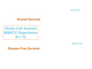 OS 91.7%



        Overall Survival


Sickle Cell Anemia
MSKCC Experience
      N = 12
                            DFS 91.7%

  Disease Free Survival
 
