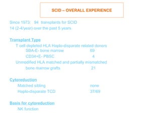 SCID – OVERALL EXPERIENCE

Since 1973: 94 transplants for SCID
14 (2-4/year) over the past 5 years.

Transplant Type
   T cell depleted HLA Haplo-disparate related donors
         SBA-E- bone marrow                 69
         CD34+E- PBSC                        4
   Unmodified HLA matched and partially mismatched
         bone marrow grafts                  21

Cytoreduction
    Matched sibling                        none
    Haplo-disparate TCD                    37/69

Basis for cytoreduction
    NK function
 