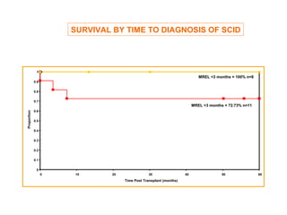 SURVIVAL BY TIME TO DIAGNOSIS OF SCID




              1
                                                                             MREL <3 months = 100% n=8
             0.9


             0.8


             0.7
                                                                          MREL >3 months = 72.73% n=11
             0.6
Proportion




             0.5


             0.4


             0.3


             0.2


             0.1


              0
                   0    10      20                30                 40                 50               60
                                     Time Post Transplant (months)
 