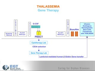 THALASSEMIA
                                     Gene Therapy


            E                                                           A
            N                                                           D
                           C     G-CSF
            R                                                           M                  Infusion
                           a
            O                                                           I                Autologous
                           t
            L                                                           S               Hematopoietic
                           h
            L                                                           S
            M
                           e
                                                                        I
                                                                            Busulfan      Stem Cells
                           t                                                             Transduced
            E                                                           O
                 Pre-SCT   e                                 Pre-SCT
Screening   N                                                           N              with THALAGEN
                Work-up1   r                                Work-up 2
 Work-up    T
                                   PBSCT

                               Cytotherapy Lab

                                CD34 selection


                               Gene Therapy Lab

                                         Lentiviral mediated human β Globin Gene transfer
 