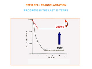 STEM CELL TRANSPLANTATION

PROGRESS IN THE LAST 30 YEARS




                     2000’s




                     1977
 