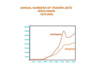 ANNUAL NUMBERS OF TRANSPLANTS
          WORLDWIDE
           1970-2006



  40000

  35000

  30000
                                   autologous

  25000

  20000

  15000
                                                       allogeneic
  10000

  5000

         0
             1970   1975   1980   1985   1990   1995    2000   2005
 