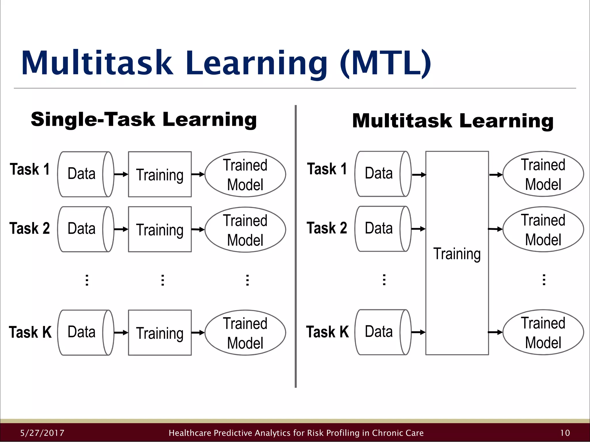 Multitask Learning (MTL)
5/27/2017 Healthcare Predictive Analytics for Risk Profiling in Chronic Care 10
Task 1
Task 2
Task K
Data
Data
Data
Training
Training
Training
Trained
Model
Trained
Model
Trained
Model
…
…
…
Task 1
Task 2
Task K
Data
Data
Data
Training
Trained
Model
Trained
Model
Trained
Model
…
…
Single-Task Learning Multitask Learning
 