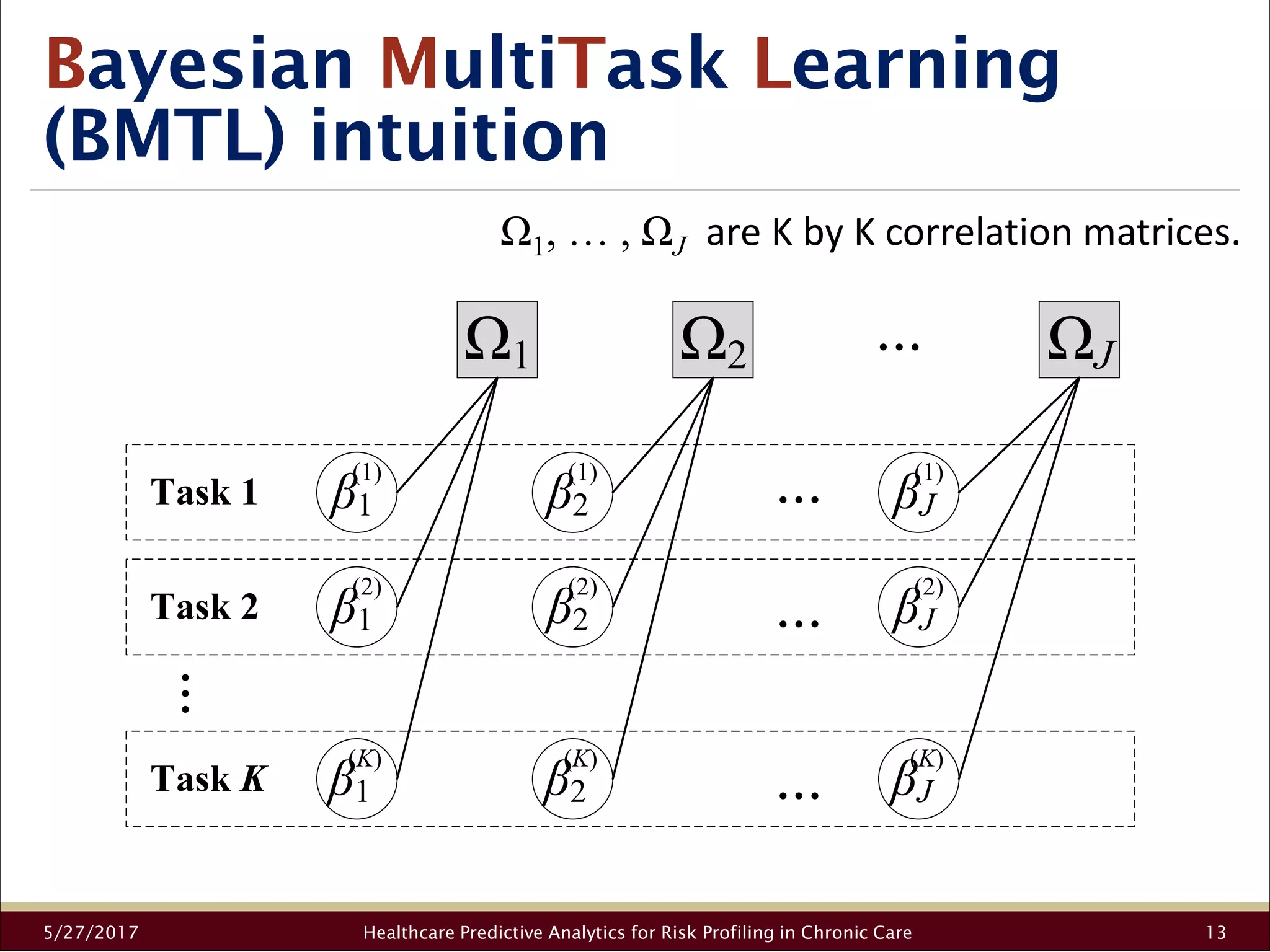 Bayesian MultiTask Learning
(BMTL) intuition
5/27/2017 Healthcare Predictive Analytics for Risk Profiling in Chronic Care 13
Ω1, … , ΩJ are K by K correlation matrices.
Ω1
(1)
Ω2 ΩJ
(1) (1)
(2) (2) (2)
(K) (K) (K)
...Task 1
Task 2
Task K
β1
β1
β1
β2
β2
β2
βJ
βJ
βJ
...
...
...
...
 