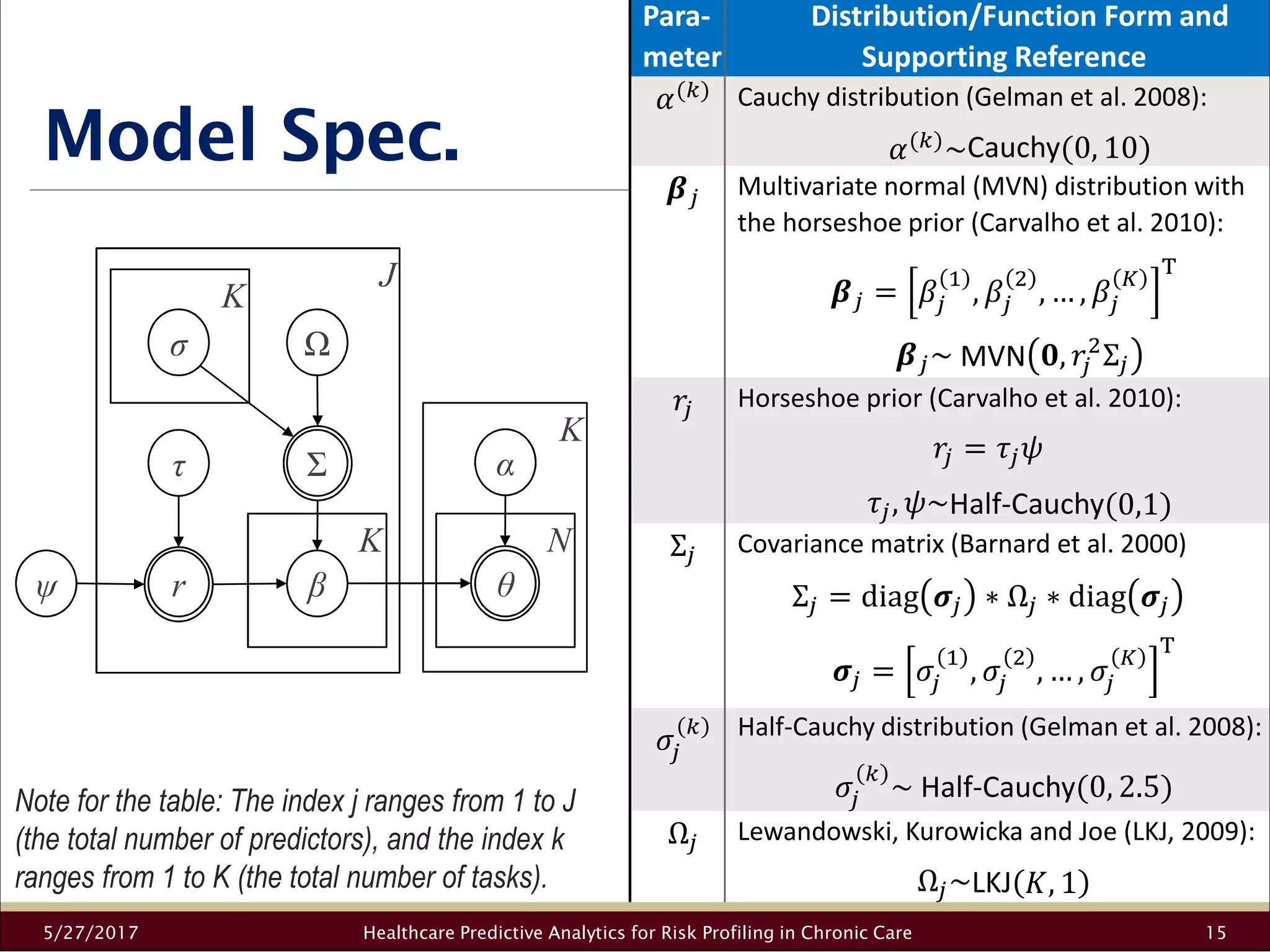 Model Spec.
5/27/2017 Healthcare Predictive Analytics for Risk Profiling in Chronic Care 15
Para-
meter
Distribution/Function Form and
Supporting Reference
Cauchy distribution (Gelman et al. 2008):
~Cauchy 0, 10
Multivariate normal (MVN) distribution with
the horseshoe prior (Carvalho et al. 2010):
= , , … ,
"
~	MVN $, % Σ
% Horseshoe prior (Carvalho et al. 2010):
% = ' (
' , (~Half-Cauchy 0,1
Σ Covariance matrix (Barnard et al. 2000)
Σ = diag + ∗ Ω ∗ diag +
+ = . , . , … , .
"
. Half-Cauchy distribution (Gelman et al. 2008):
. ~ Half-Cauchy 0, 2.5
Ω Lewandowski, Kurowicka and Joe (LKJ, 2009):
Ω ~LKJ 2, 1
Note for the table: The index j ranges from 1 to J
(the total number of predictors), and the index k
ranges from 1 to K (the total number of tasks).
J
K
σ Ω
Σ
β
τ
rψ
K
θ
N
α
K
 