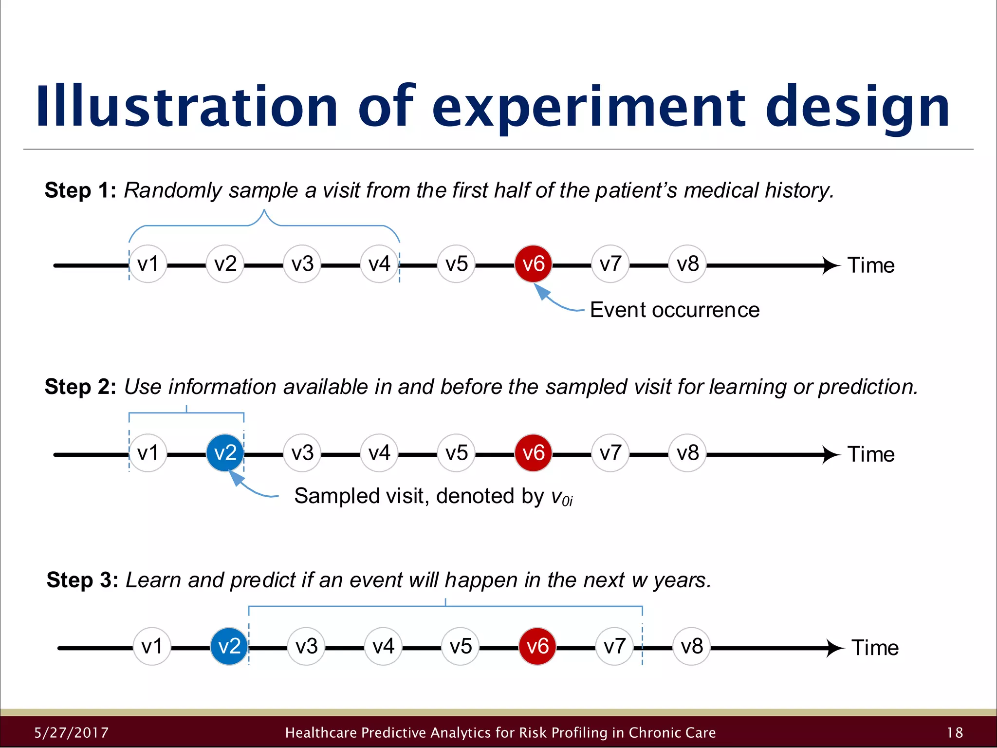 Illustration of experiment design
5/27/2017 Healthcare Predictive Analytics for Risk Profiling in Chronic Care 18
v1 v2 v3 v4 v5 v6 v7 v8 Time
Step 1: Randomly sample a visit from the first half of the patient’s medical history.
v1 v2 v3 v4 v5 v6 v7 v8 Time
Step 2: Use information available in and before the sampled visit for learning or prediction.
v1 v2 v3 v4 v5 v6 v7 v8 Time
Step 3: Learn and predict if an event will happen in the next w years.
Event occurrence
Sampled visit, denoted by v0i
 
