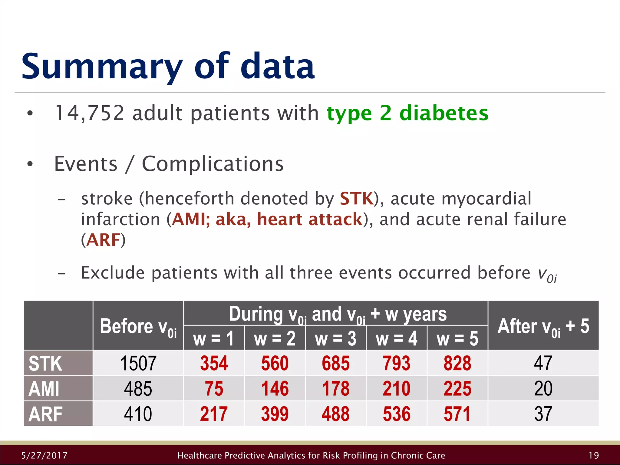 Summary of data
5/27/2017 Healthcare Predictive Analytics for Risk Profiling in Chronic Care 19
• 14,752 adult patients with type 2 diabetes
• Events / Complications
− stroke (henceforth denoted by STK), acute myocardial
infarction (AMI; aka, heart attack), and acute renal failure
(ARF)
− Exclude patients with all three events occurred before v0i
Before v0i
During v0i and v0i + w years
After v0i + 5
w = 1 w = 2 w = 3 w = 4 w = 5
STK 1507 354 560 685 793 828 47
AMI 485 75 146 178 210 225 20
ARF 410 217 399 488 536 571 37
 