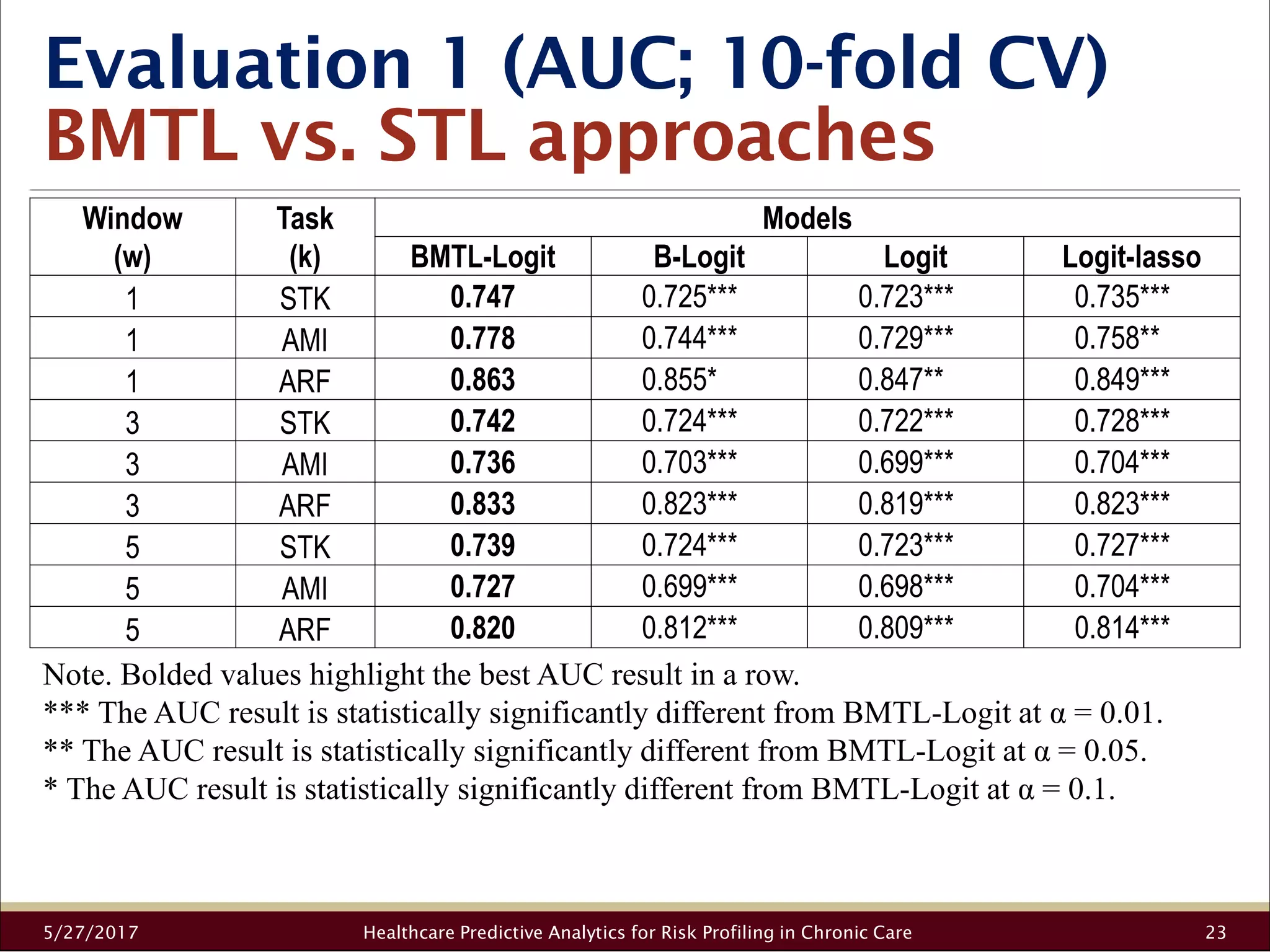 Evaluation 1 (AUC; 10-fold CV)
BMTL vs. STL approaches
5/27/2017 Healthcare Predictive Analytics for Risk Profiling in Chronic Care 23
Window
(w)
Task
(k)
Models
BMTL-Logit B-Logit Logit Logit-lasso
1 STK 0.747 0.725*** 0.723*** 0.735***
1 AMI 0.778 0.744*** 0.729*** 0.758**
1 ARF 0.863 0.855* 0.847** 0.849***
3 STK 0.742 0.724*** 0.722*** 0.728***
3 AMI 0.736 0.703*** 0.699*** 0.704***
3 ARF 0.833 0.823*** 0.819*** 0.823***
5 STK 0.739 0.724*** 0.723*** 0.727***
5 AMI 0.727 0.699*** 0.698*** 0.704***
5 ARF 0.820 0.812*** 0.809*** 0.814***
Note. Bolded values highlight the best AUC result in a row.
*** The AUC result is statistically significantly different from BMTL-Logit at α = 0.01.
** The AUC result is statistically significantly different from BMTL-Logit at α = 0.05.
* The AUC result is statistically significantly different from BMTL-Logit at α = 0.1.
 