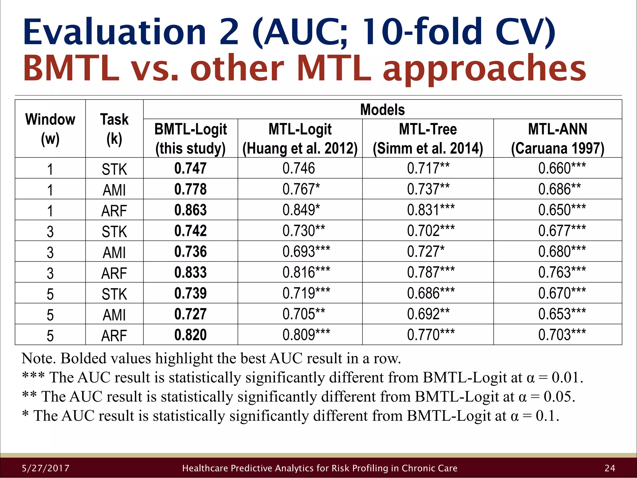 Evaluation 2 (AUC; 10-fold CV)
BMTL vs. other MTL approaches
5/27/2017 Healthcare Predictive Analytics for Risk Profiling in Chronic Care 24
Window
(w)
Task
(k)
Models
BMTL-Logit
(this study)
MTL-Logit
(Huang et al. 2012)
MTL-Tree
(Simm et al. 2014)
MTL-ANN
(Caruana 1997)
1 STK 0.747 0.746 0.717** 0.660***
1 AMI 0.778 0.767* 0.737** 0.686**
1 ARF 0.863 0.849* 0.831*** 0.650***
3 STK 0.742 0.730** 0.702*** 0.677***
3 AMI 0.736 0.693*** 0.727* 0.680***
3 ARF 0.833 0.816*** 0.787*** 0.763***
5 STK 0.739 0.719*** 0.686*** 0.670***
5 AMI 0.727 0.705** 0.692** 0.653***
5 ARF 0.820 0.809*** 0.770*** 0.703***
Note. Bolded values highlight the best AUC result in a row.
*** The AUC result is statistically significantly different from BMTL-Logit at α = 0.01.
** The AUC result is statistically significantly different from BMTL-Logit at α = 0.05.
* The AUC result is statistically significantly different from BMTL-Logit at α = 0.1.
 