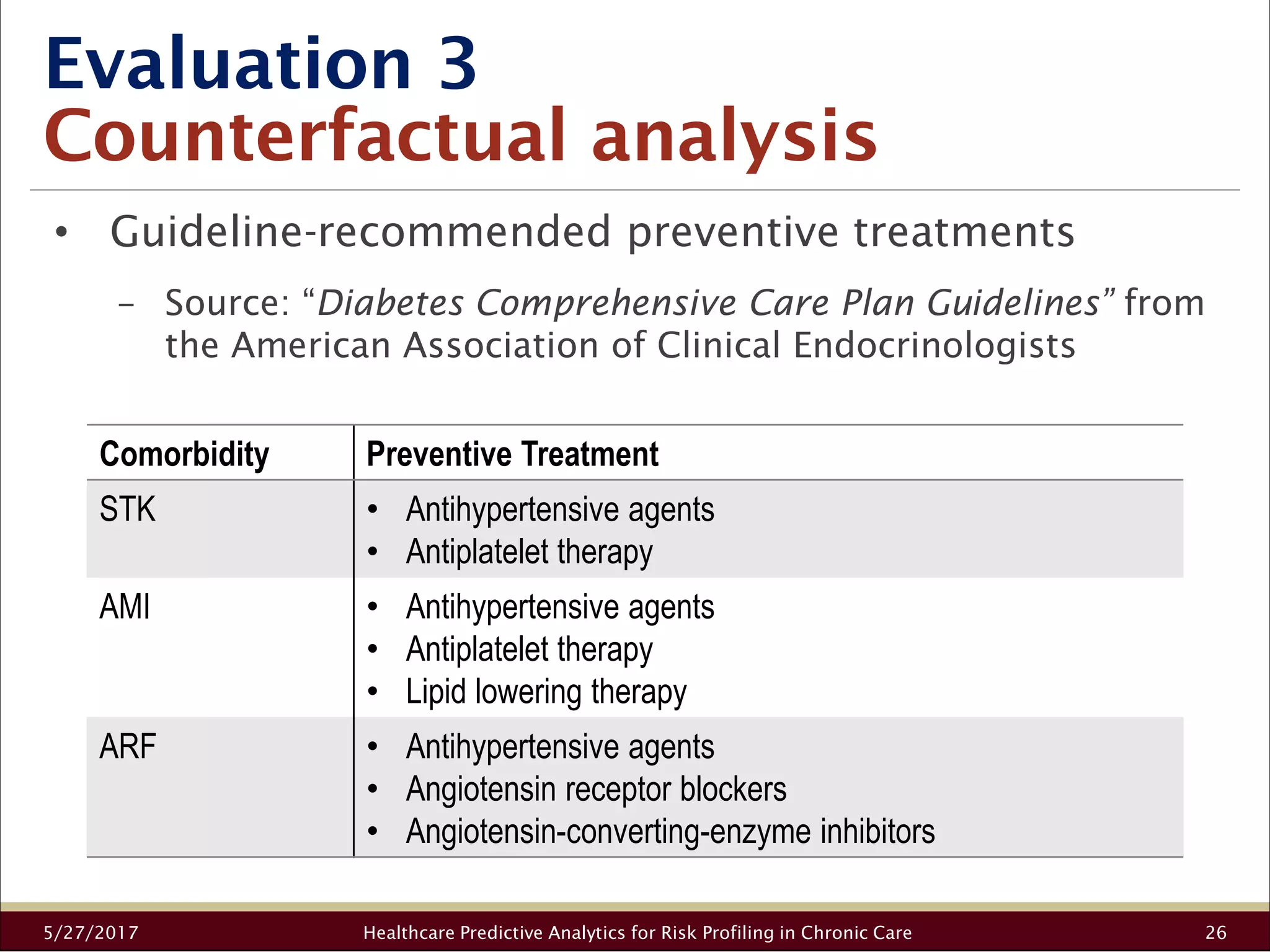 Evaluation 3
Counterfactual analysis
5/27/2017 Healthcare Predictive Analytics for Risk Profiling in Chronic Care 26
• Guideline-recommended preventive treatments
− Source: “Diabetes Comprehensive Care Plan Guidelines” from
the American Association of Clinical Endocrinologists
Comorbidity Preventive Treatment
STK • Antihypertensive agents
• Antiplatelet therapy
AMI • Antihypertensive agents
• Antiplatelet therapy
• Lipid lowering therapy
ARF • Antihypertensive agents
• Angiotensin receptor blockers
• Angiotensin-converting-enzyme inhibitors
 