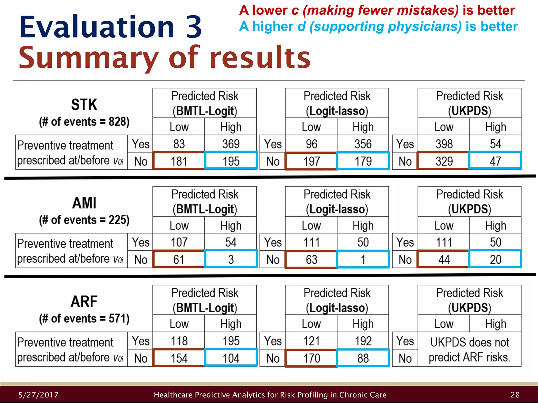Evaluation 3
Summary of results
5/27/2017 Healthcare Predictive Analytics for Risk Profiling in Chronic Care 28
A lower c (making fewer mistakes) is better
A higher d (supporting physicians) is better
 
