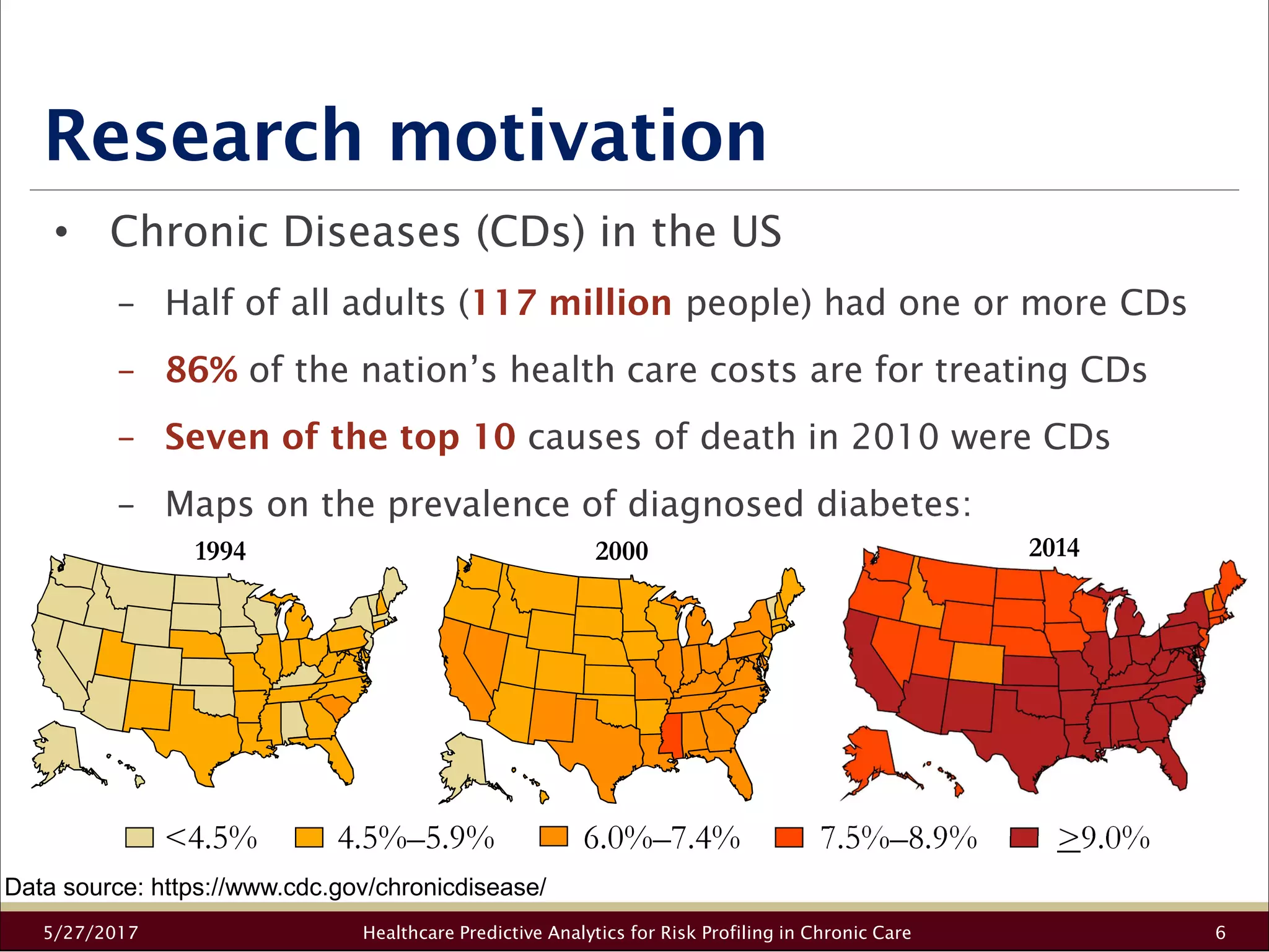 Research motivation
5/27/2017 Healthcare Predictive Analytics for Risk Profiling in Chronic Care 6
• Chronic Diseases (CDs) in the US
− Half of all adults (117 million people) had one or more CDs
− 86% of the nation’s health care costs are for treating CDs
− Seven of the top 10 causes of death in 2010 were CDs
− Maps on the prevalence of diagnosed diabetes:
1994 2000
<4.5% 4.5%–5.9% 6.0%–7.4% 7.5%–8.9% >9.0%
2014
Data source: https://www.cdc.gov/chronicdisease/
 
