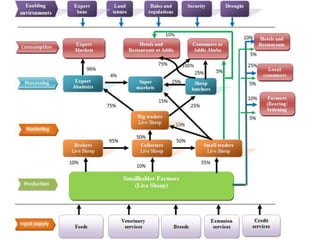 Sheep and Goat Value Chain Development in Ethiopia