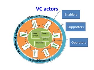 Sheep and goat value chains development in Ethiopia: Basic concepts of value chain analysis