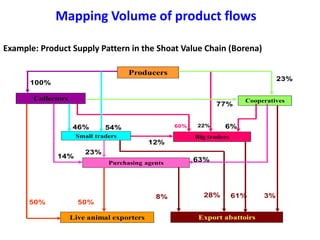 Sheep and goat value chains development in Ethiopia: Basic concepts of value chain analysis