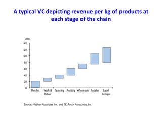 Sheep and goat value chains development in Ethiopia: Basic concepts of value chain analysis