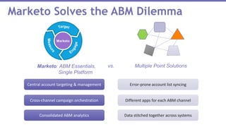 Marketo Solves the ABM Dilemma
Error-prone account list syncingCentral account targeting & management
Different apps for each ABM channelCross-channel campaign orchestration
Data stitched together across systemsConsolidated ABM analytics
Multiple Point SolutionsMarketo: ABM Essentials,
Single Platform
vs.
 